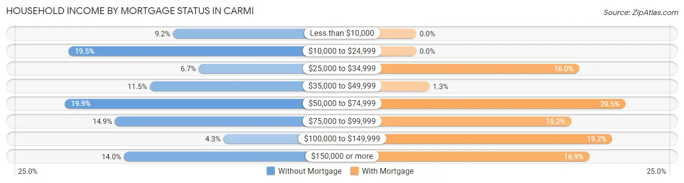 Household Income by Mortgage Status in Carmi