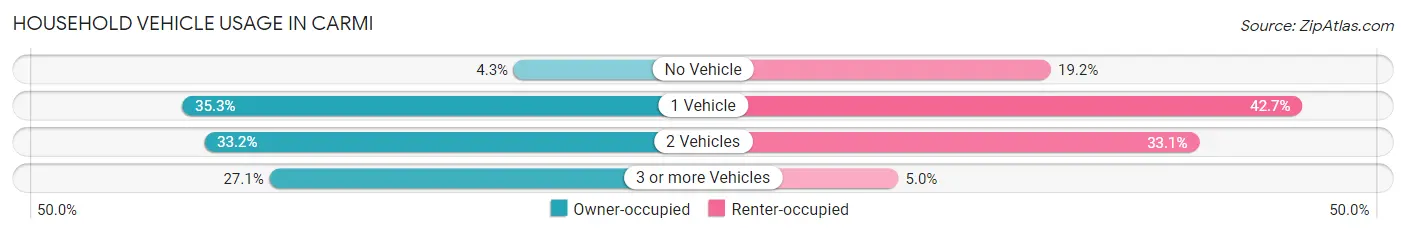 Household Vehicle Usage in Carmi