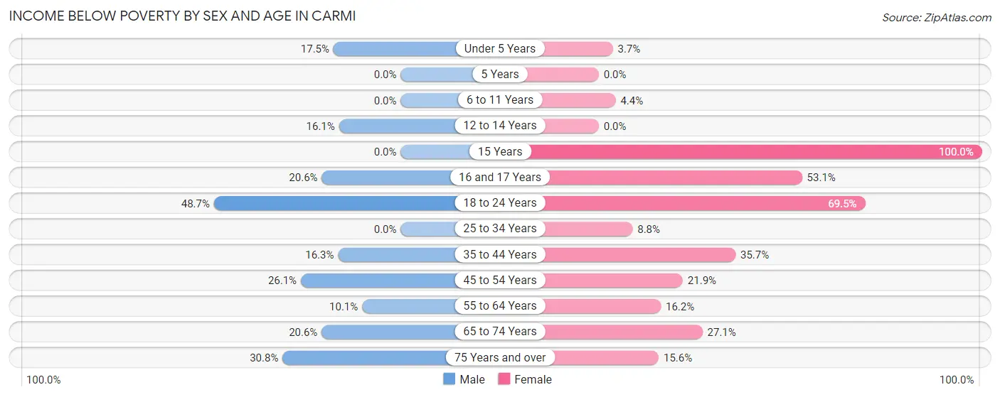 Income Below Poverty by Sex and Age in Carmi