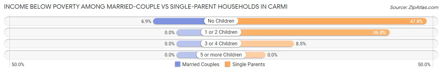 Income Below Poverty Among Married-Couple vs Single-Parent Households in Carmi