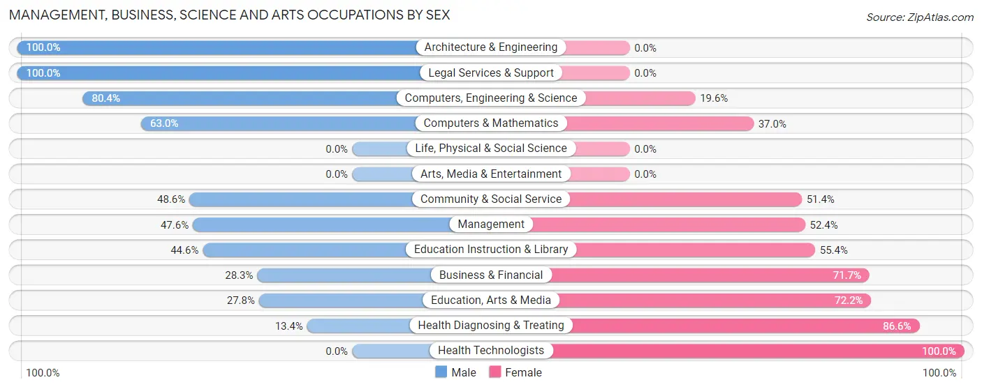 Management, Business, Science and Arts Occupations by Sex in Carmi