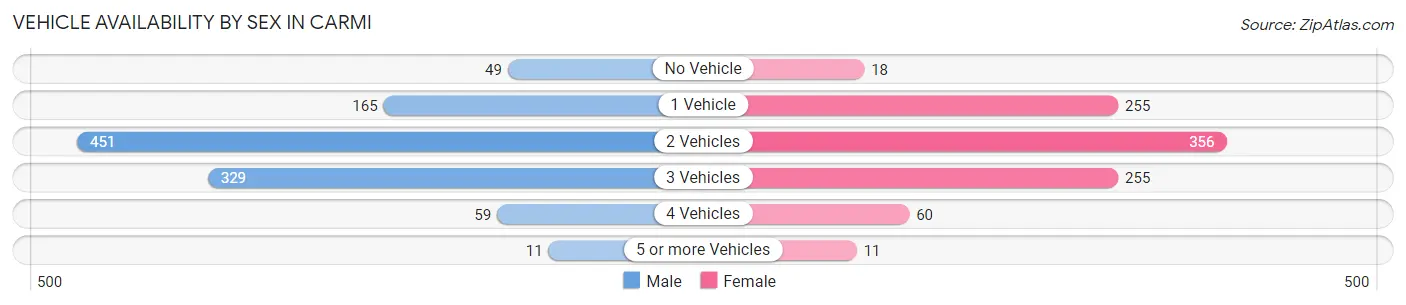 Vehicle Availability by Sex in Carmi