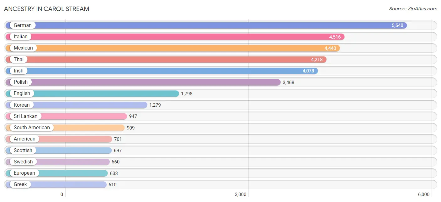 Ancestry in Carol Stream