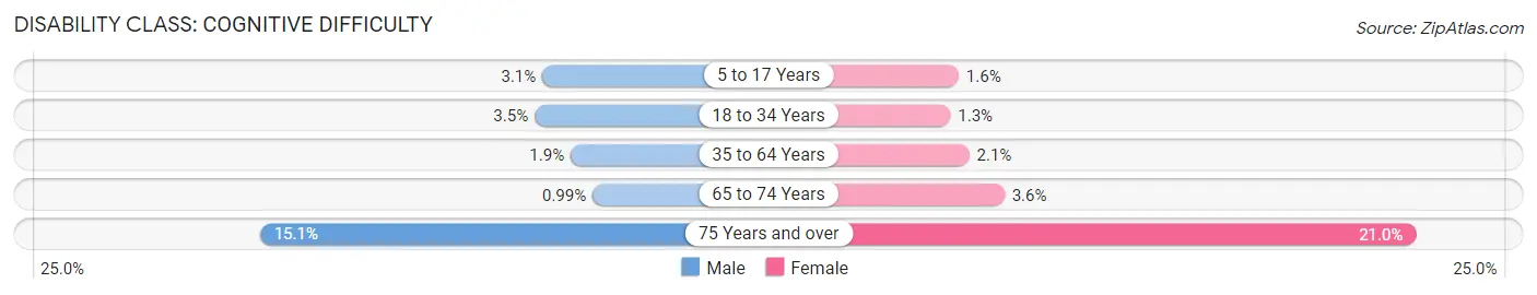 Disability in Carol Stream: <span>Cognitive Difficulty</span>