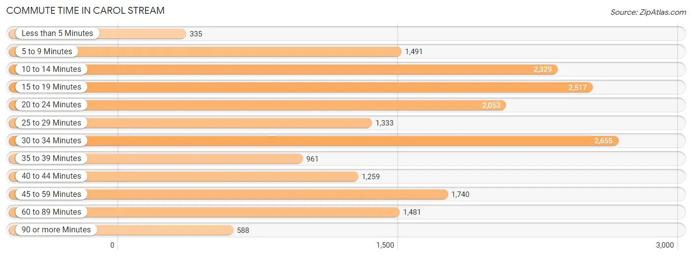 Commute Time in Carol Stream