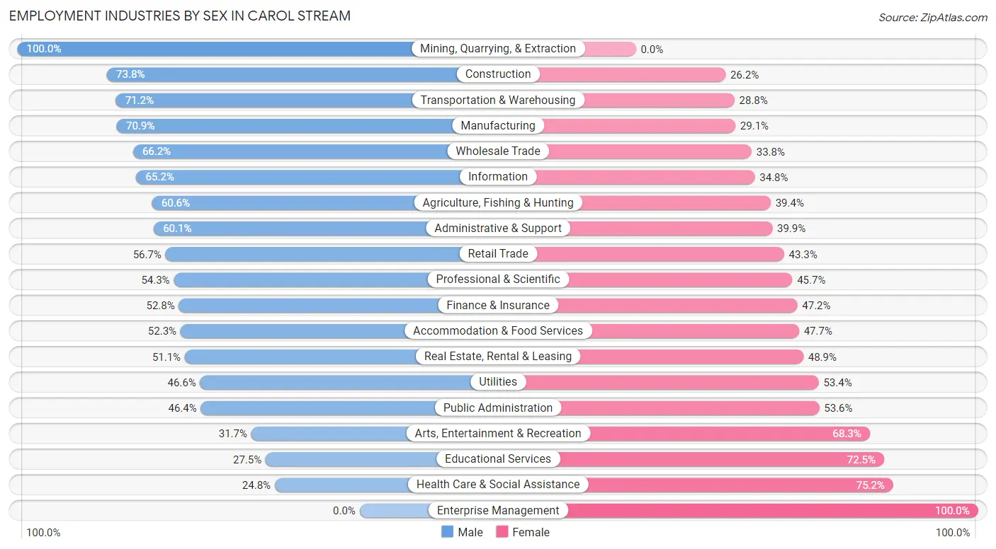 Employment Industries by Sex in Carol Stream