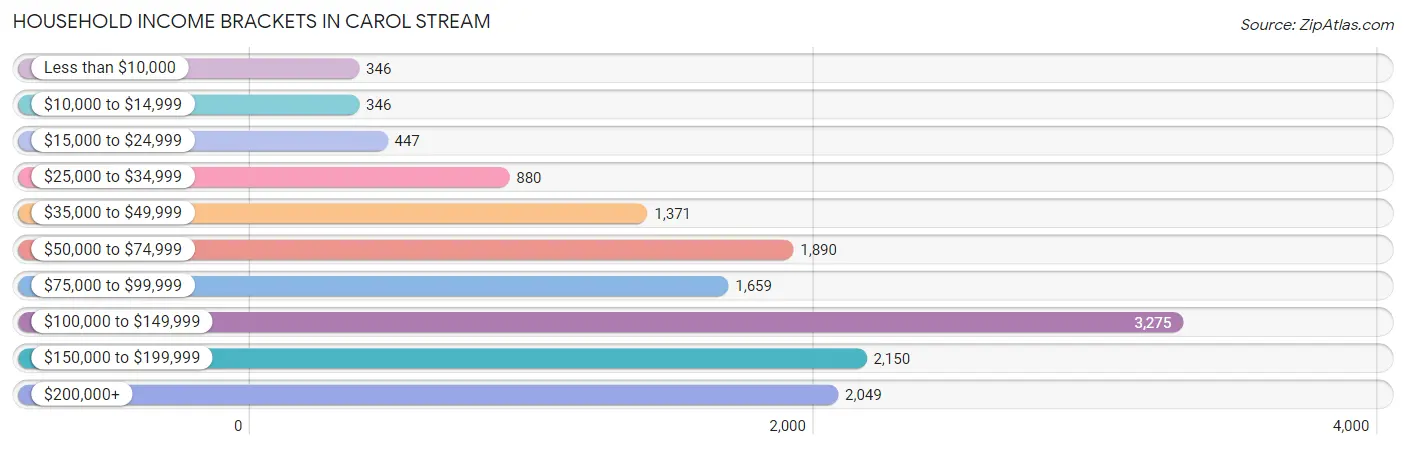 Household Income Brackets in Carol Stream