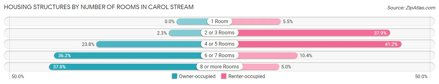 Housing Structures by Number of Rooms in Carol Stream