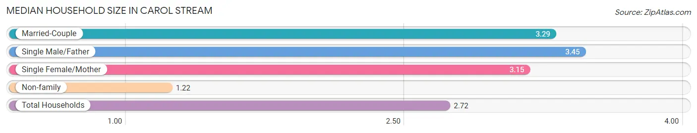 Median Household Size in Carol Stream