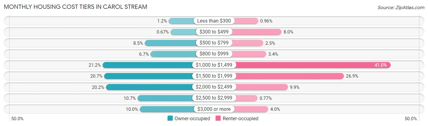 Monthly Housing Cost Tiers in Carol Stream