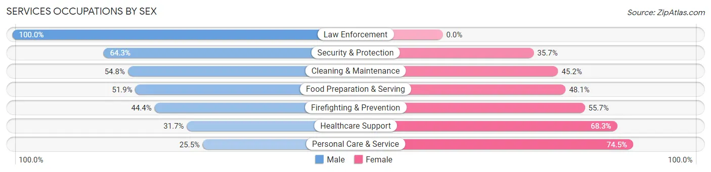 Services Occupations by Sex in Carol Stream
