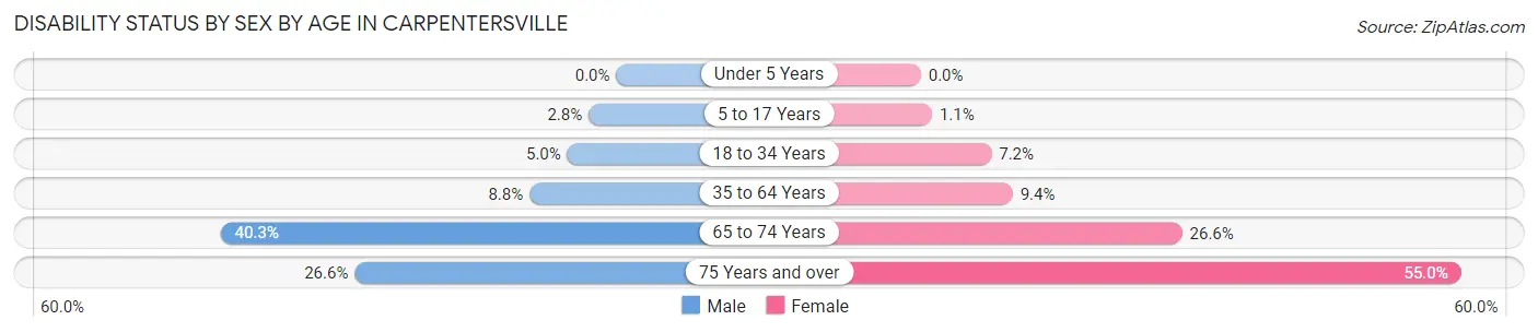 Disability Status by Sex by Age in Carpentersville