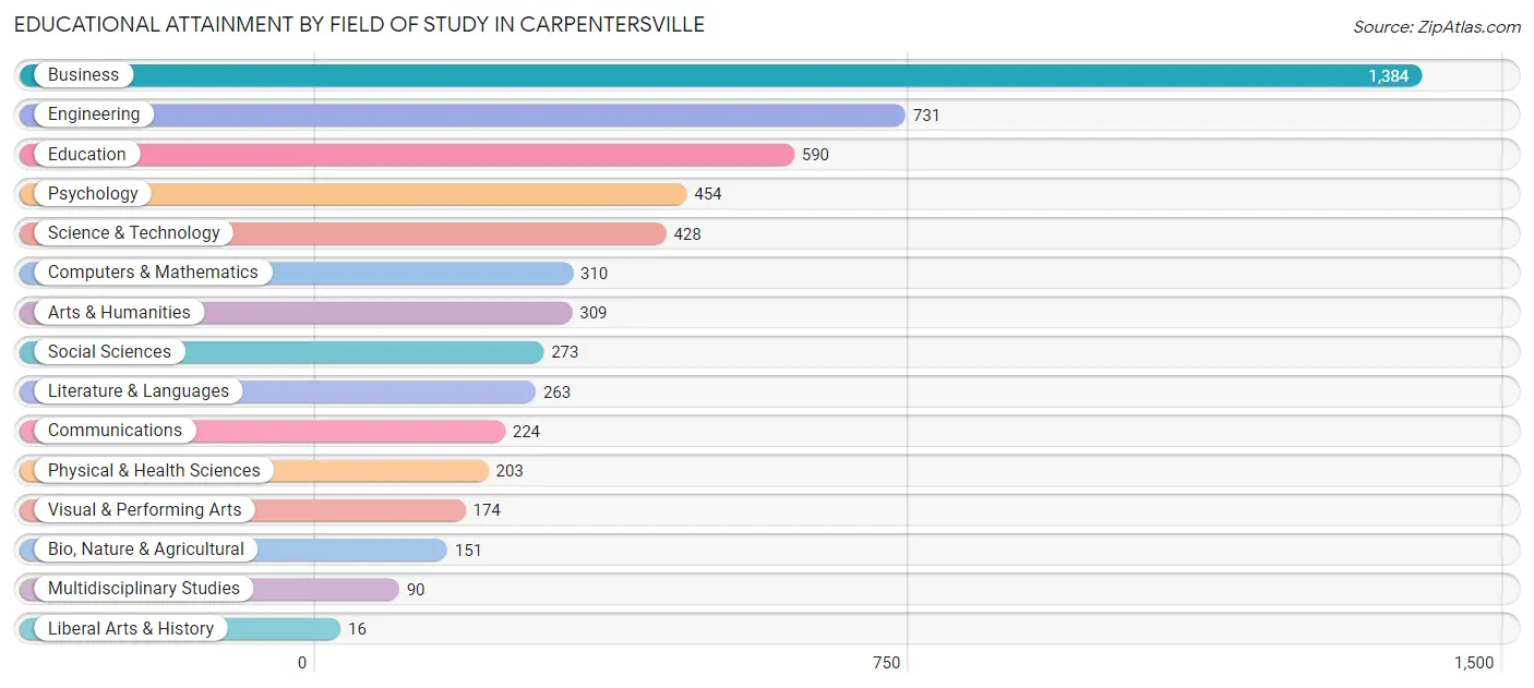 Educational Attainment by Field of Study in Carpentersville