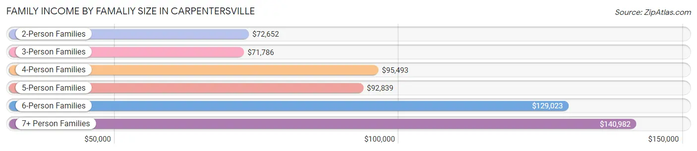 Family Income by Famaliy Size in Carpentersville
