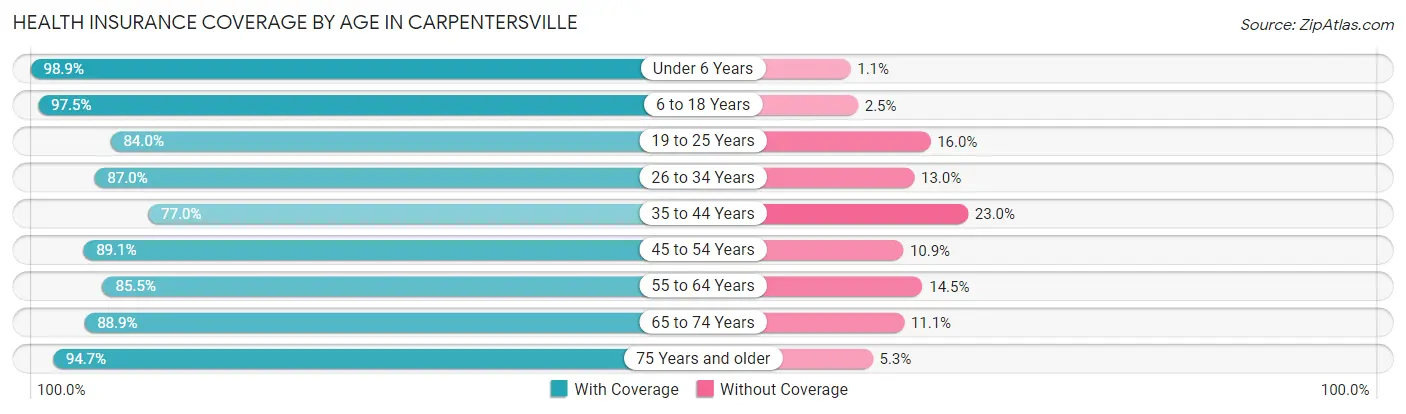 Health Insurance Coverage by Age in Carpentersville