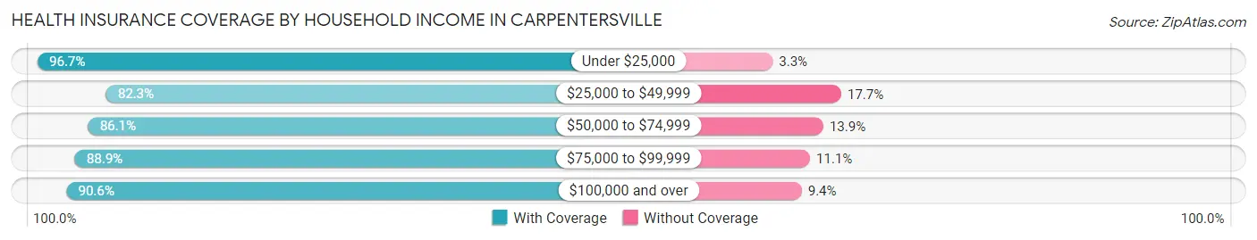 Health Insurance Coverage by Household Income in Carpentersville
