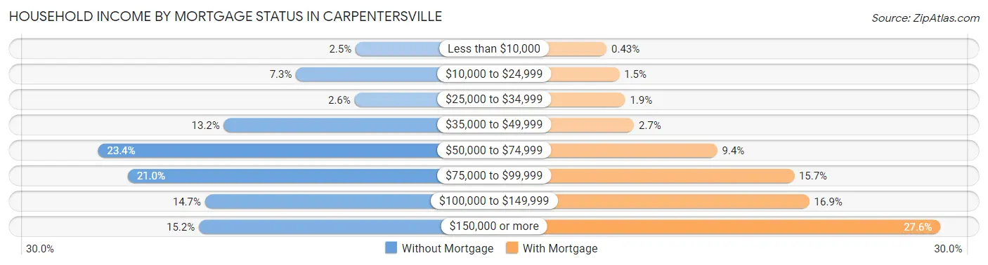 Household Income by Mortgage Status in Carpentersville