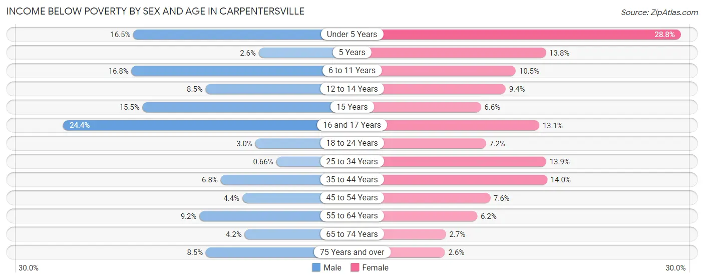 Income Below Poverty by Sex and Age in Carpentersville