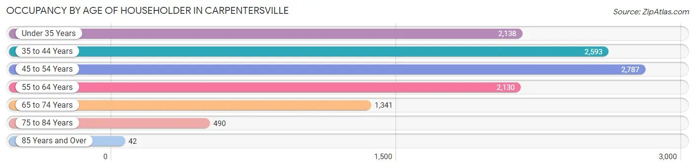 Occupancy by Age of Householder in Carpentersville