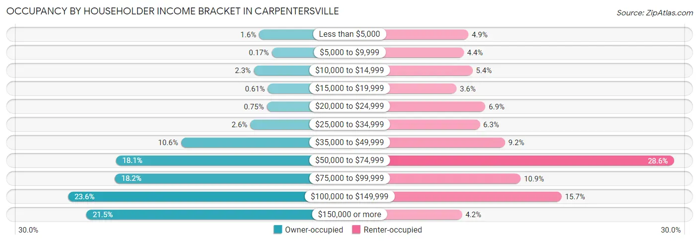 Occupancy by Householder Income Bracket in Carpentersville