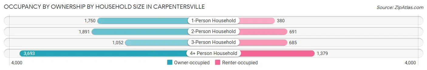 Occupancy by Ownership by Household Size in Carpentersville