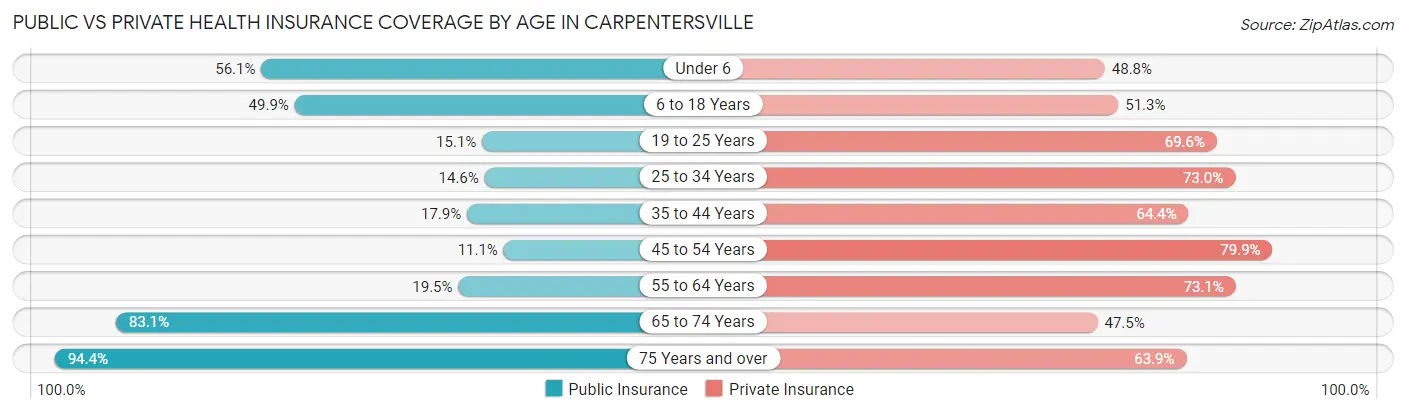Public vs Private Health Insurance Coverage by Age in Carpentersville