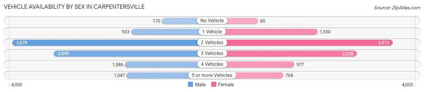 Vehicle Availability by Sex in Carpentersville