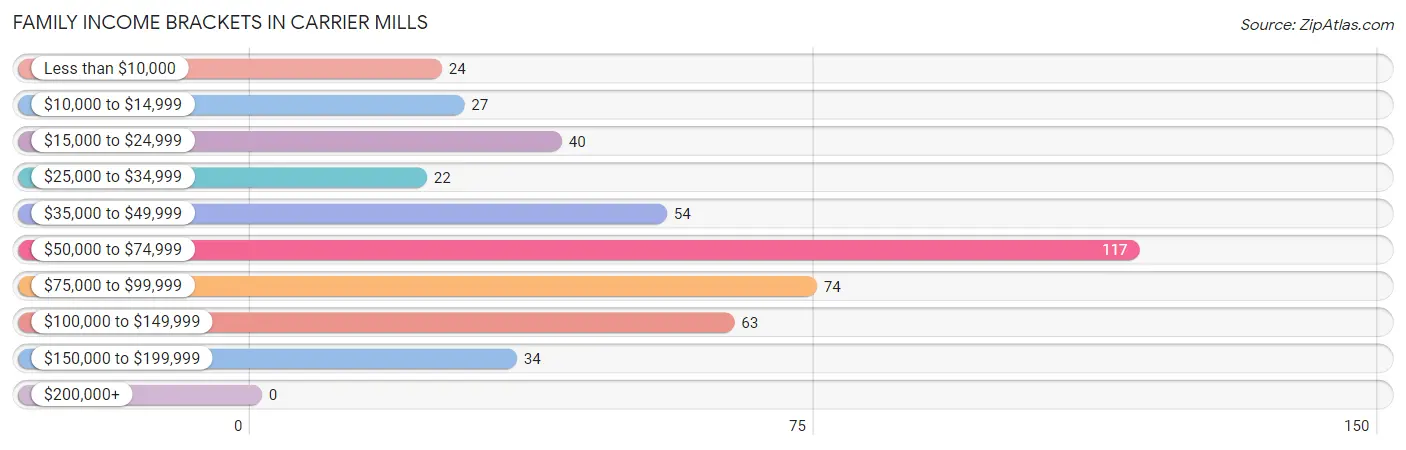 Family Income Brackets in Carrier Mills