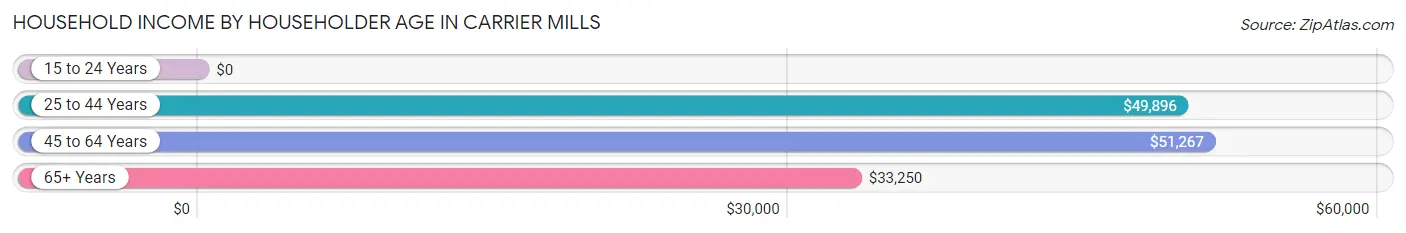 Household Income by Householder Age in Carrier Mills