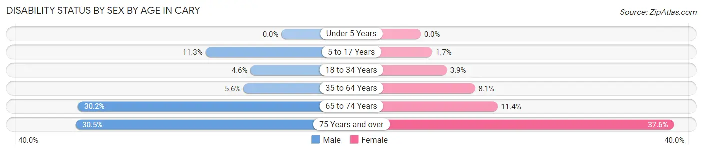 Disability Status by Sex by Age in Cary