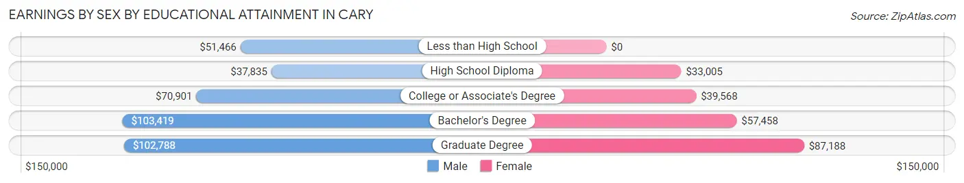 Earnings by Sex by Educational Attainment in Cary