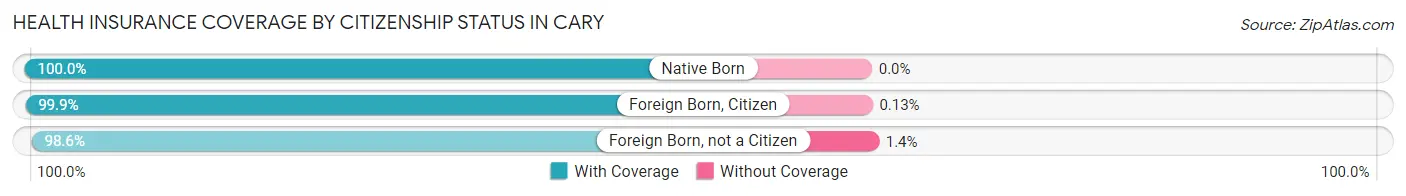 Health Insurance Coverage by Citizenship Status in Cary