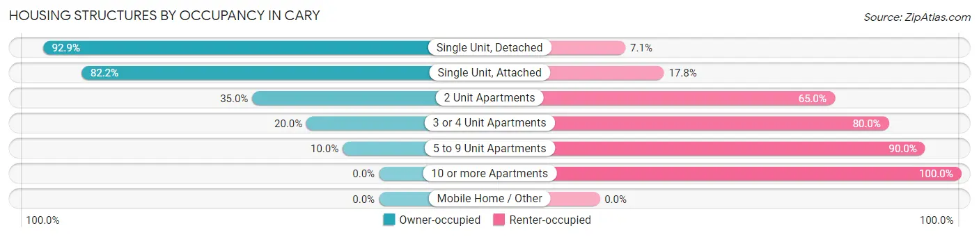 Housing Structures by Occupancy in Cary