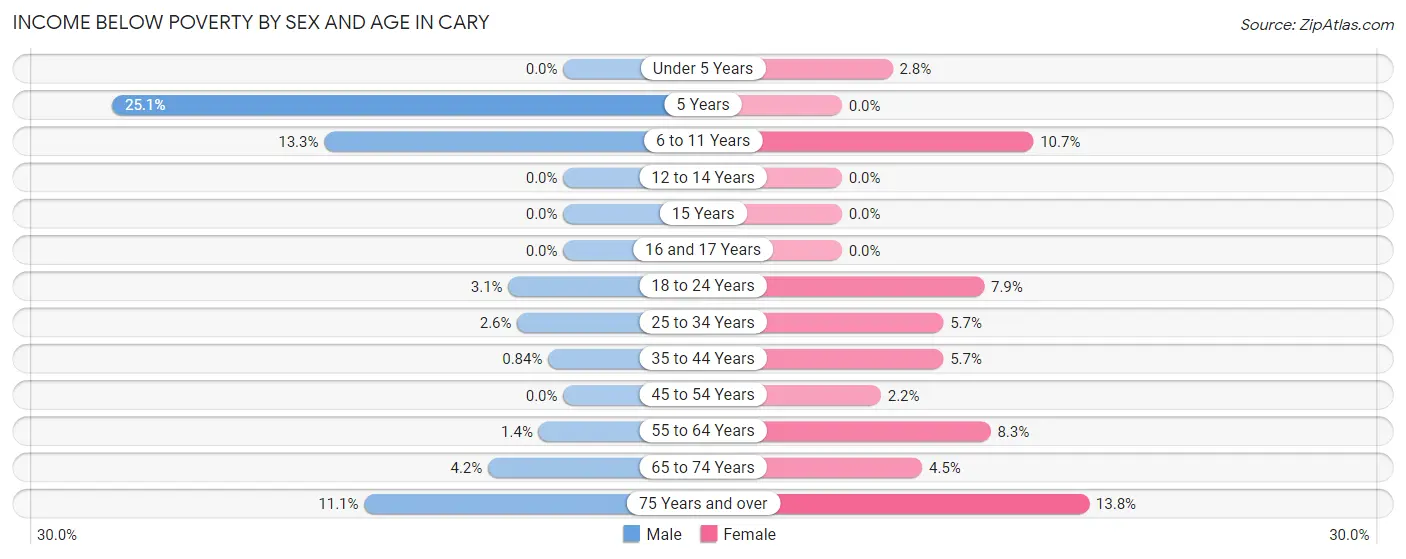 Income Below Poverty by Sex and Age in Cary