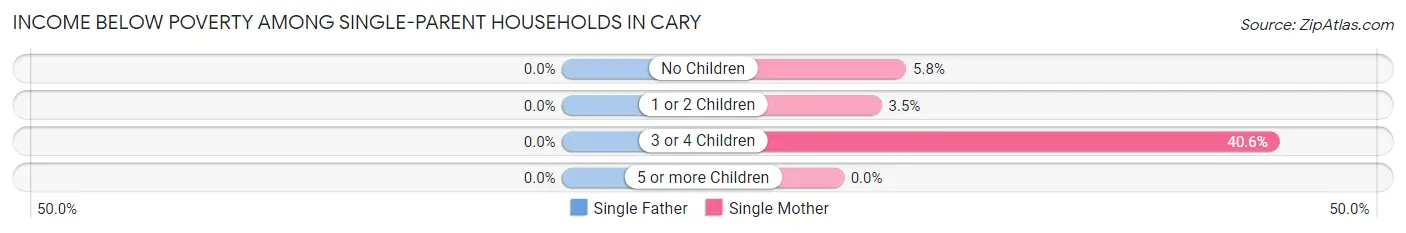 Income Below Poverty Among Single-Parent Households in Cary