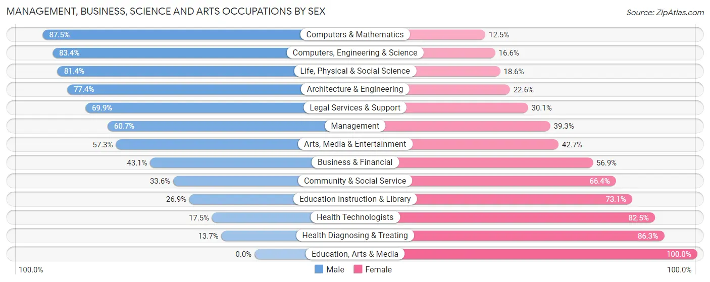 Management, Business, Science and Arts Occupations by Sex in Cary
