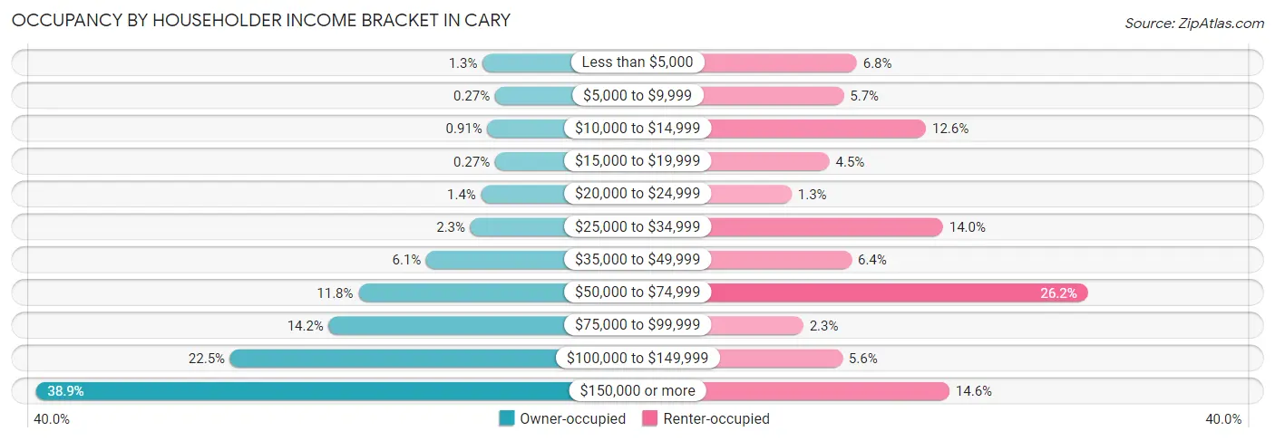 Occupancy by Householder Income Bracket in Cary