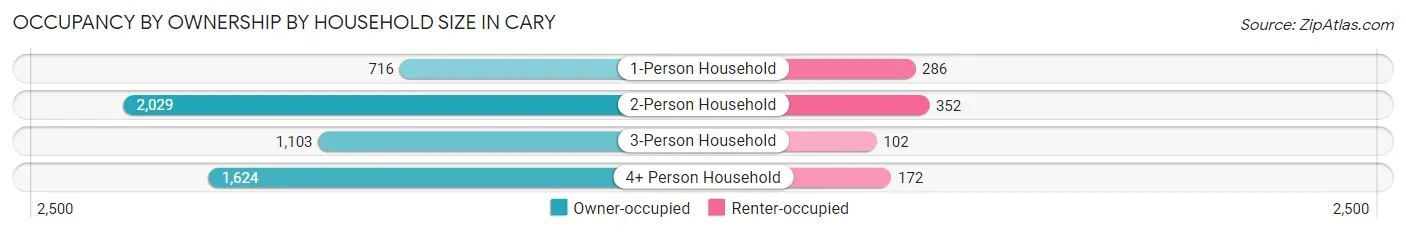 Occupancy by Ownership by Household Size in Cary