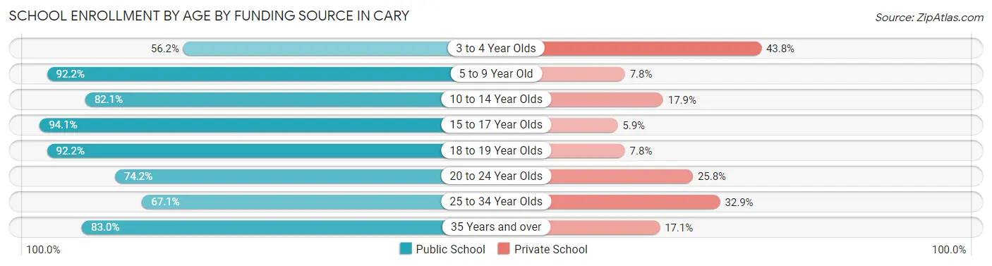 School Enrollment by Age by Funding Source in Cary