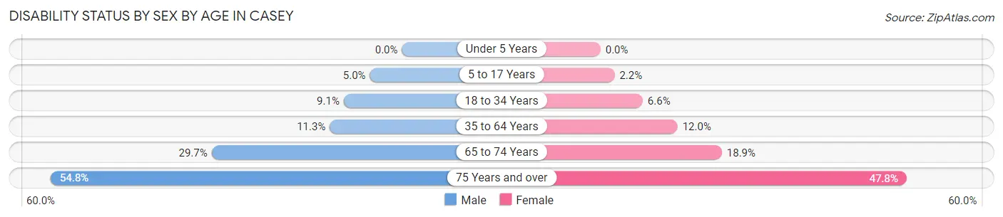 Disability Status by Sex by Age in Casey