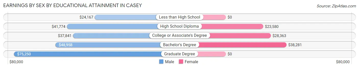 Earnings by Sex by Educational Attainment in Casey