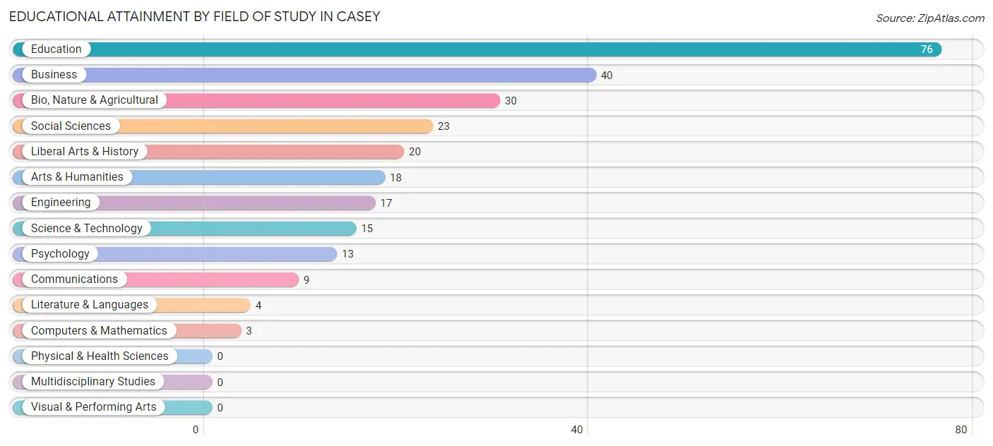 Educational Attainment by Field of Study in Casey