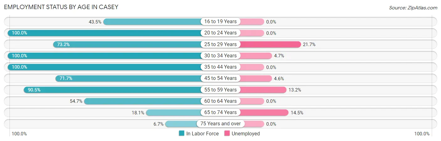 Employment Status by Age in Casey