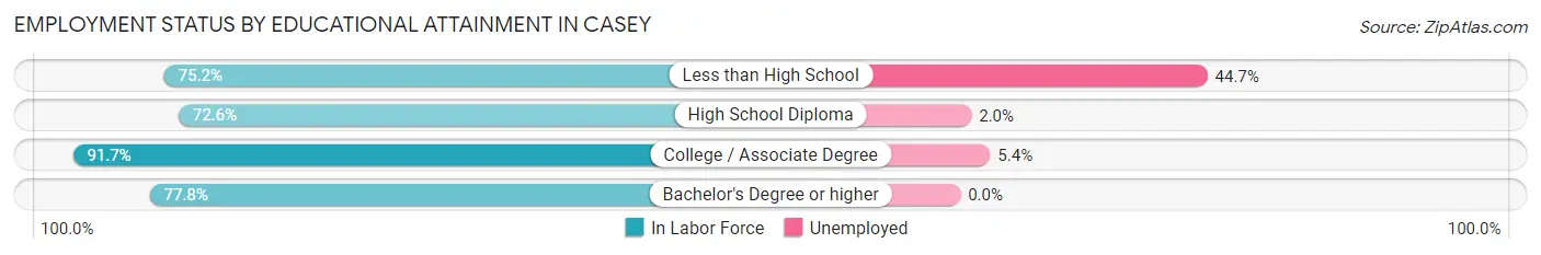 Employment Status by Educational Attainment in Casey