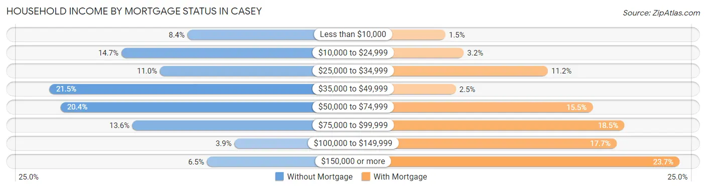 Household Income by Mortgage Status in Casey