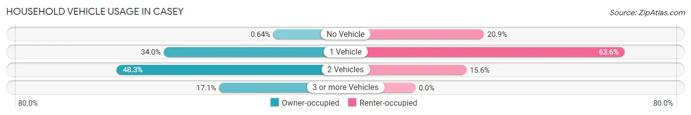 Household Vehicle Usage in Casey