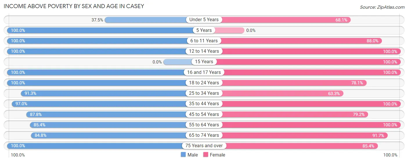 Income Above Poverty by Sex and Age in Casey
