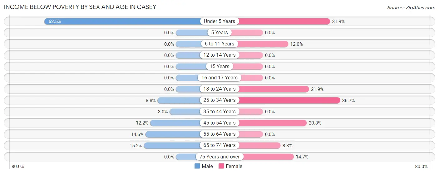 Income Below Poverty by Sex and Age in Casey