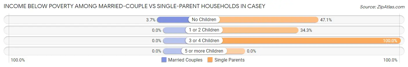 Income Below Poverty Among Married-Couple vs Single-Parent Households in Casey