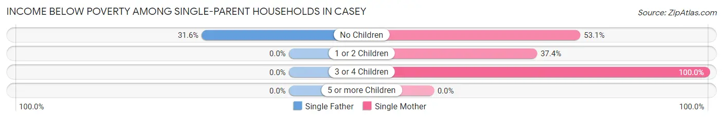 Income Below Poverty Among Single-Parent Households in Casey